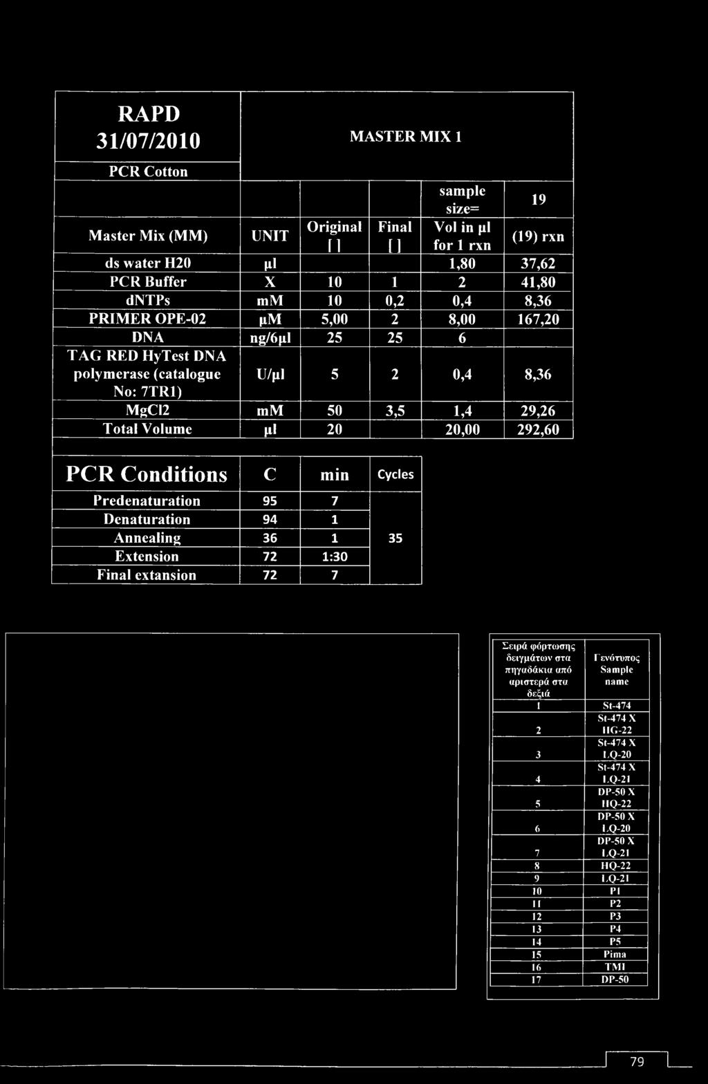 Conditions c min Cycles Predenaturation 95 7 Denatu ration 94 1 Annealing 36 1 Extension 72 1:30 Final extansion 72 7 35 Σειρά φόρτωσης δειγμάτων στα πηγαδάκια από αριστερά στα δεξιά Γ ενότυπος