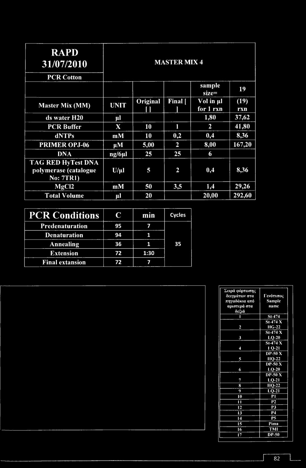 PCR Conditions c min Cycles Predenatu ration 95 7 Denatu ration 94 1 Annealing 36 1 35 Extension 72 1:30 Final extansion 72 7 Σειρά φόρτωσης δειγμάτων στα πηγαδάκια από αριστερά στα δεξιά