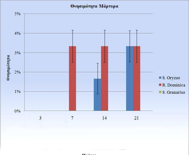 Διάγραμμα 5.