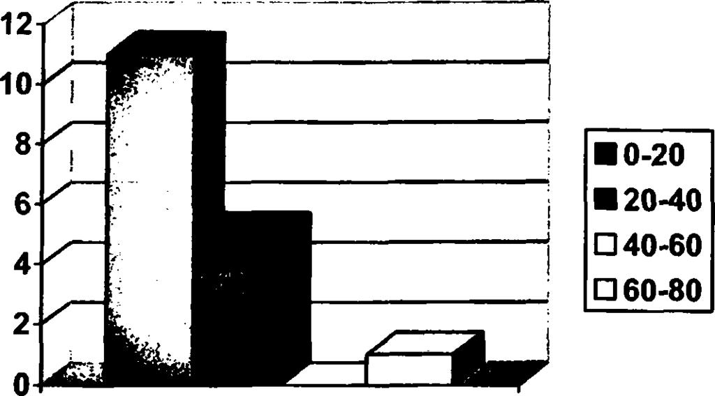 Γρόφημα 10.1.a : Γραφική απεικόνιση των θηλυκών γεννητόρων στις μελετώμενες εκτροφές ΕΚΤΡΟΦΕΣ Γρόφημα 10.1.β : Γραφική απεικόνιση των αρσενικών γεννητόρων στις μελετώμενες εκτροφές 20 15 10 5 0 ΕΚΤΡΟΦΕΣ Στον πίνακα 10.