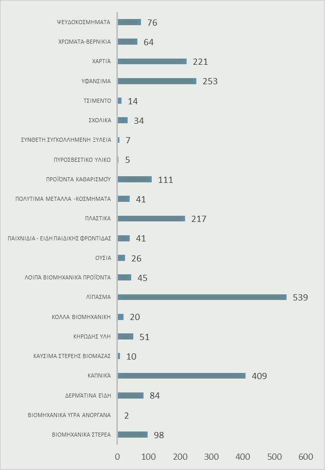 Ο έλεγχος καπνικών προϊόντων όλης της επικράτειας καθώς και των κατασχεμένων τσιγάρων γίνεται στο Τμήμα Χ.Υ. Σερρών της Χ.Υ. Ανατ.