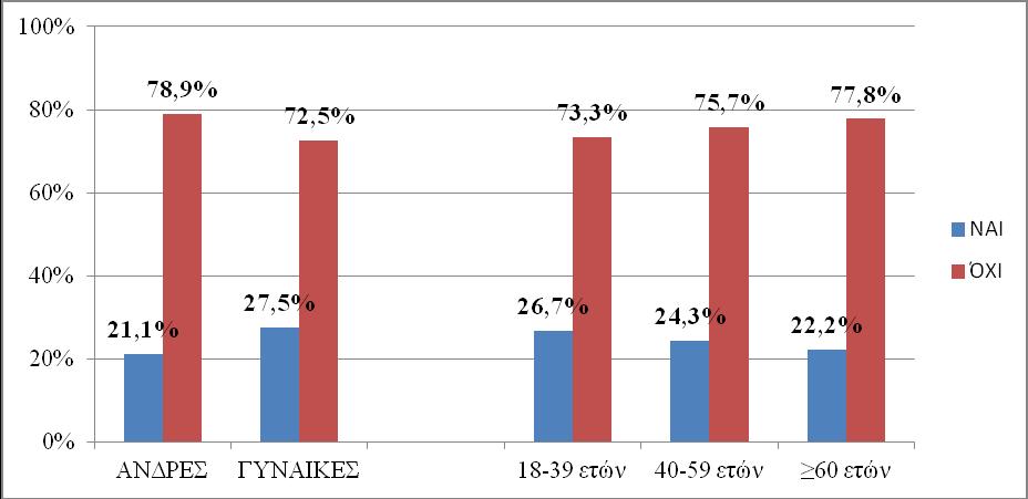 Ψυχικού ΙΚΠΙ 2016) Όσον αφορά το φύλο και την ηλικία, δεν παρατηρήθηκαν σημαντικές διαφορές ως προς την έκθεση στον καπνό