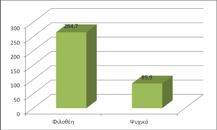 2. Κατανομή χώρων πρασίνου Σχήμα Ε1.