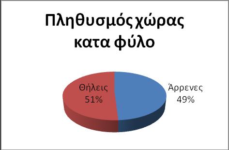 955 γυναίκες, ( ποσοστό 56%).(Πίνακας 4) Το Σύνολο του μόνιμου πληθυσμού της Χώρας σύμφωνα με την τελευταία απογραφή είναι 10.815.197 κάτοικοι.