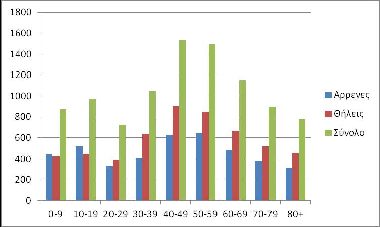 Η ηλικιακή ομάδα 60 και άνω στην οποία υπερτερούν οι γυναίκες, έχει σύνολο 7.922 άτομα, ποσοστό 30% του πληθυσμού. Αντίστοιχα, στο Σύνολο χώρας Η ηλικιακή ομάδα 0-19 ετών είναι 2.122.