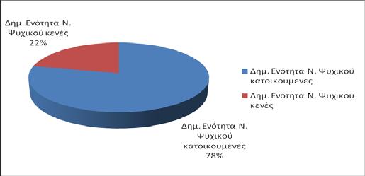 Σε ποσοστιαία αναλογία κατά Δημ. Ενότητα, έχουμε Σχήμα Α32. Ποσοστά Κατοικημένων και κενών κατοικιών στην Δημ. Ενότητα Ψυχικού. (Στοιχεία από ΕΛΣΤΑΤ) Σχήμα Α33.