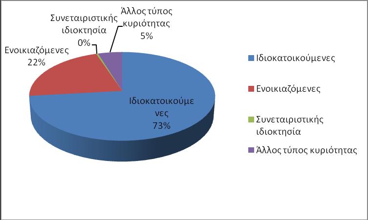 Σχήμα Α35. Ιδιοκτησιακό καθεστώς κατοικιών Σύνολο Δήμου Φιλοθέης Ψυχικού σε ποσοστά.