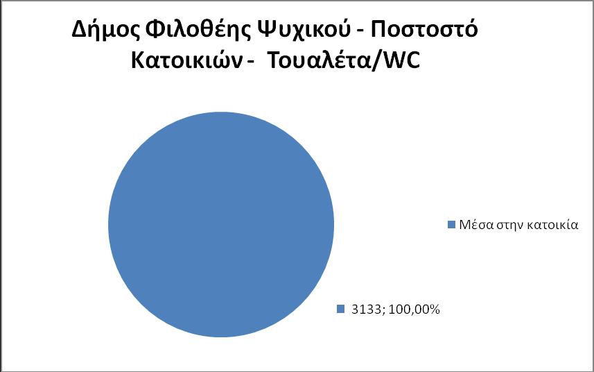 Σχήμα Α41. Κατάσταση ύδρευσης κατοικιών στον Δήμο Φιλοθέης Ψυχικού (Στοιχεία από ΕΛΣΤΑΤ).