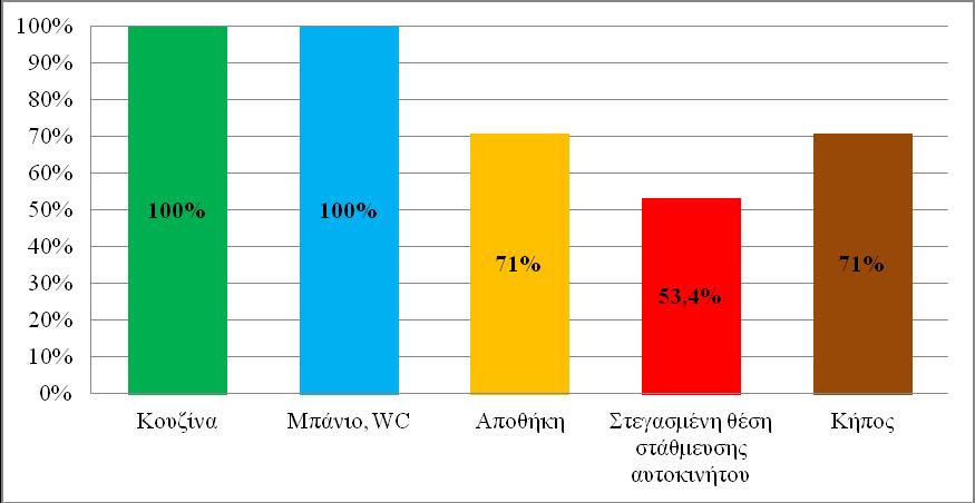 Σχήμα Α47. Υπόλοιποι χώροι κατοικίας (εκτός κυρίων δωματίων).(ερευνα Υγείας των κατοίκων του Δήμου Φιλοθέης Ψυχικού ΙΚΠΙ 2016) Σχήμα Α48.