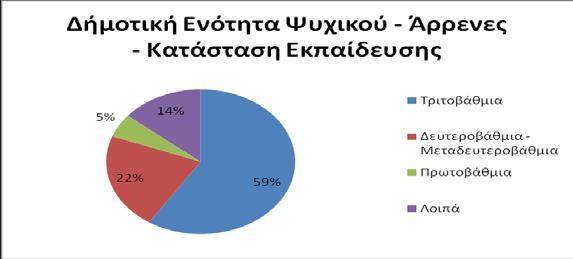 Σχήμα Β5. Ποσοστιαία αναλογία κατάστασης εκπαίδευσης ανδρών στο σύνολο του Δήμου (Στοιχεία από ΕΛΣΤΑΤ) Σχήμα Β6. Ποσοστιαία αναλογία κατάστασης εκπαίδευσης ανδρών στην Δ.