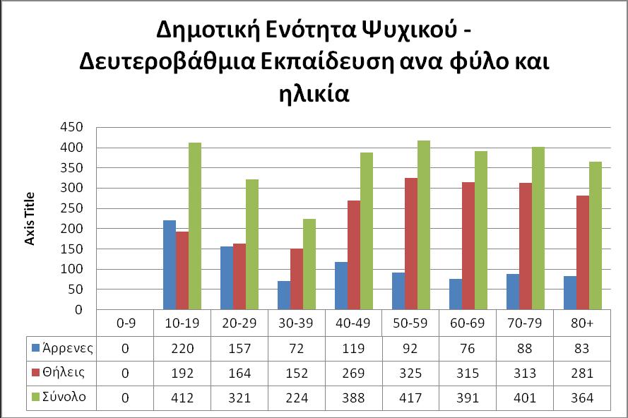 3. Δευτεροβάθμια Εκπαίδευση ανα