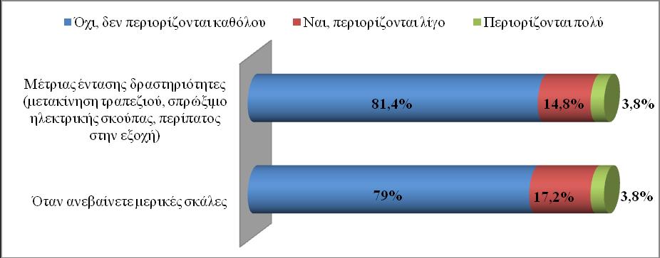 Σχετικά με το κατά πόσον η κατάσταση της υγείας τους τη συγκεκριμένη χρονική περίοδο (Σχήμα Γ2) περιορίζει την εκτέλεση μέτριας έντασης δραστηριοτήτων (πχ.