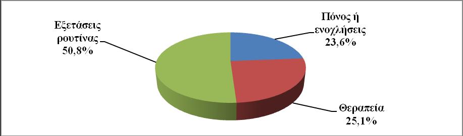 τις απαντήσεις των συμμετεχόντων, «οι εξετάσεις ρουτίνας» και ακολουθούν με 25,1% «η θεραπεία» και με 23,6% ο «ο πόνος ή ενοχλήσεις» (Σχήμα Γ31). Σχήμα Γ31.