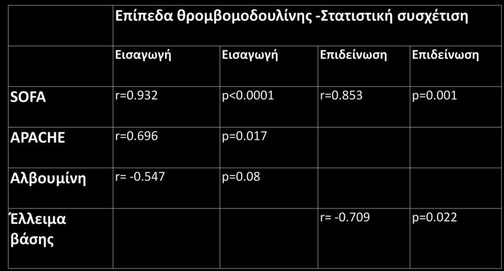 επιδείνωση) Πίνακας 25: