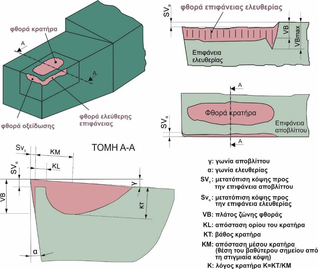 στην τριβή. Ο κρατήρας δεν επηρεάζει άμεσα την ακρίβεια της κοπής, αλλά κυρίως την αντοχή της κοπτικής ακμής, με πιθανή θραύση του κοπτικού εργαλείου.