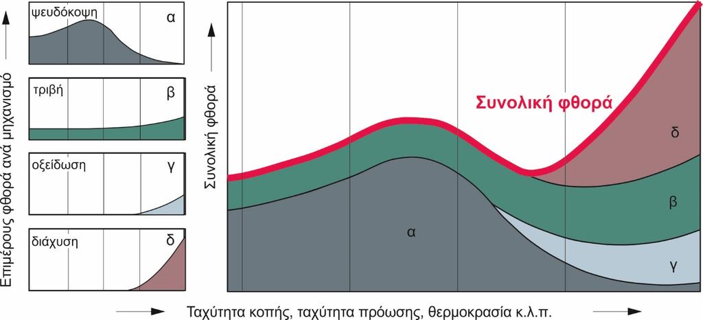 Απόξεση: Σκληρά τεμαχίδια του αποβλίττου κινούμενα και συγχρόνως πιεζόμενα πάνω στην επιφάνεια του αποβλίττου του κοπτικού εργαλείου, τη φθείρουν συνεχώς, εκτελώντας κοπή σε μικρή κλίμακα.