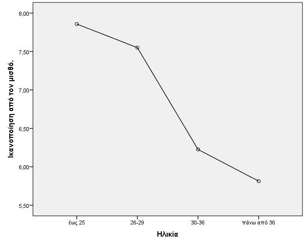 Διάγραμμα 7. Η ικανοποίηση των συμμετεχόντων από τον μισθό ομαδοποιημένων αναφορικά με την ηλικία τους.