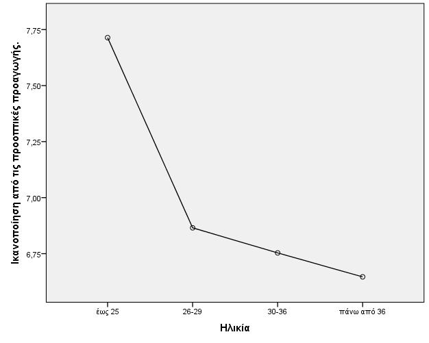 30-36 πάνω από 36 30-36,11191,42909,794 -,7320,9558 πάνω από 36,21883,40665,591 -,5809 1,0186 έως 25 -,96045 *,43538,028-1,8167 -,1042 26-29 -,11191,42909,794 -,9558,7320 πάνω από 36,10692,44591,811