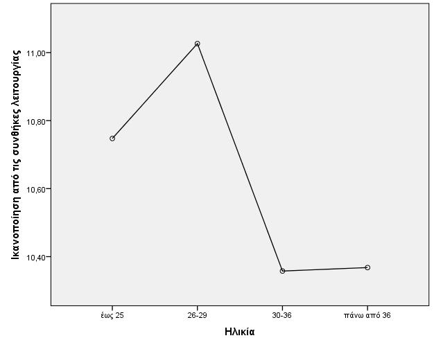 30-36,38978,32418,230 -,2478 1,0273 πάνω από 36,37961,30772,218 -,2256,9848 26-29 30-36 πάνω από 36 έως 25,27902,29417,344 -,2995,8575 30-36,66880 *,31950,037,0405 1,2971 πάνω από 36,65863