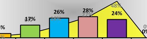 πολύ 13 24% Δ/Α 0 2.