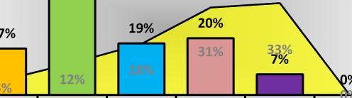 10 1 Πολύ 11 2 Πάρα πολύ 4 7% Δ/Α 0 Μέσος όρος