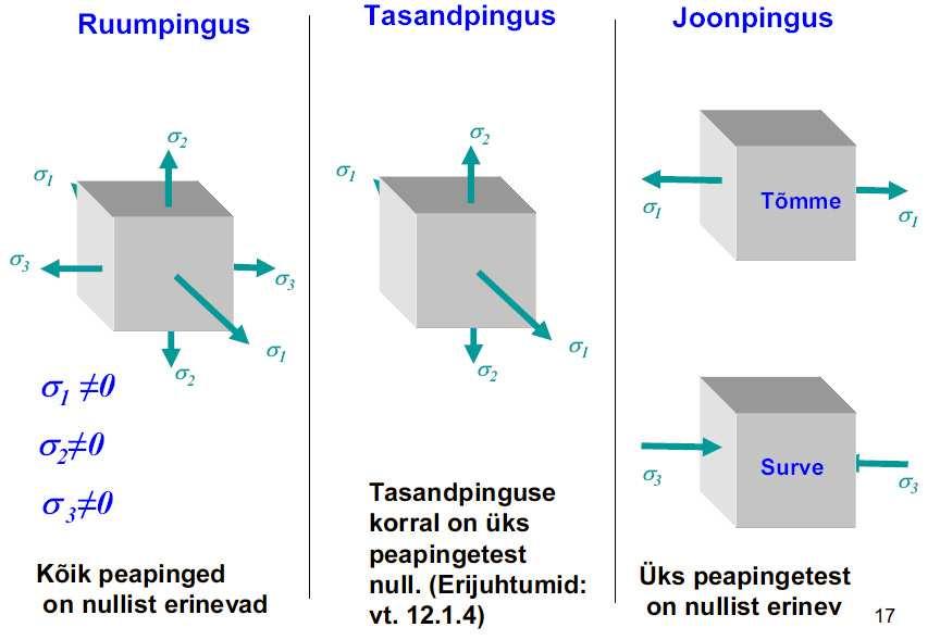 1.3. Ülevaade tehnlse mehaanka põhmõstetest, hüpoteesdest ja võrrandtest 44