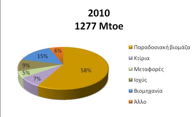 22 Η καύση στερεών καυσίμων, όπως για παράδειγμα, καυσόξυλα, κάρβουνο και αγροτικά υπολείμματα για φωτισμό, θέρμανση και μαγείρεμα είναι η παραδοσιακή χρήση της βιομάζας (Van Meijl, Smeets &