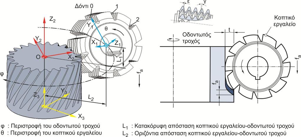 14 Κινηματική της κατεργασίας