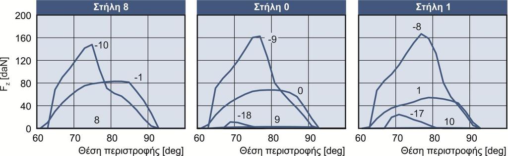 δυνάμεων