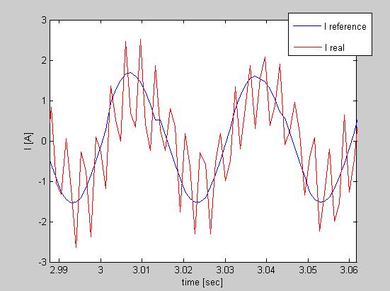 Έμμεσος ανυσματικός έλεγχος ταχύτητας επαγωγικού κινητήρα 144 Σχήμα 4.36 Τα ρεύμα αναφοράς και πραγματικό ρεύμα, που προκύπτει από την τεχνική PWM ελέγχου ρεύματος Στο Σχήμα 4.