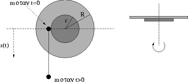 Λύση (α) Το σώμα κινείται προς τα κάτω υπό την επίδραση του βάρους του g, ενώ στο σχοινί αναπτύσσεται μία τάση προς τα πάνω. Το σύστημα των δύο τροχών έχει ροπή αδρανείας Ι : I = r r + RR =.