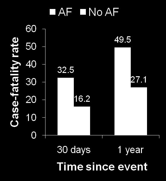 Mortality Probability of stroke recurrence p = 0.