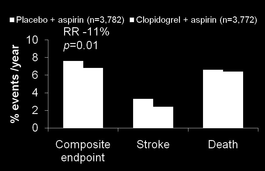 69 Significant reduction by clopidogrel + aspirin