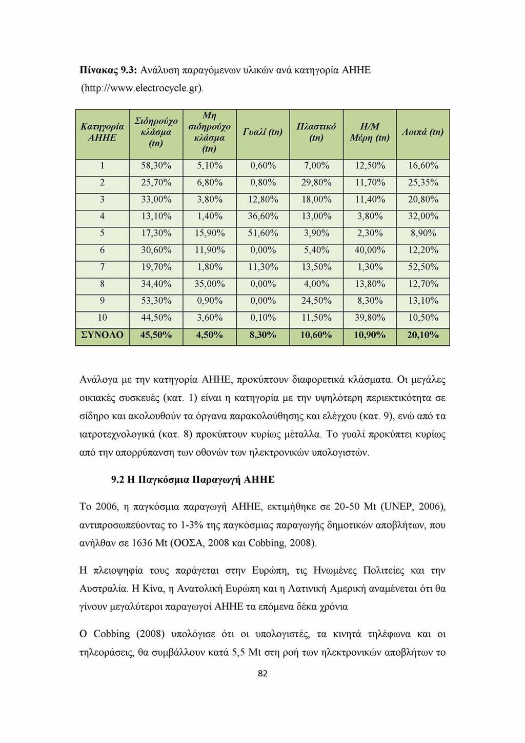 Πίνακας 9.3: Ανάλυση παραγόμενων υλικών ανά κατηγορία ΑΗΗΕ (http://www.electrocycle.gr).