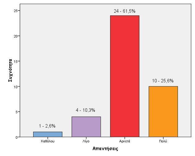 Ερώτηση 1: Θεωρείτε ότι η πρακτική άσκηση που διενεργήσατε σε εξωσχολικό φορέα ήταν χρήσιμη για την