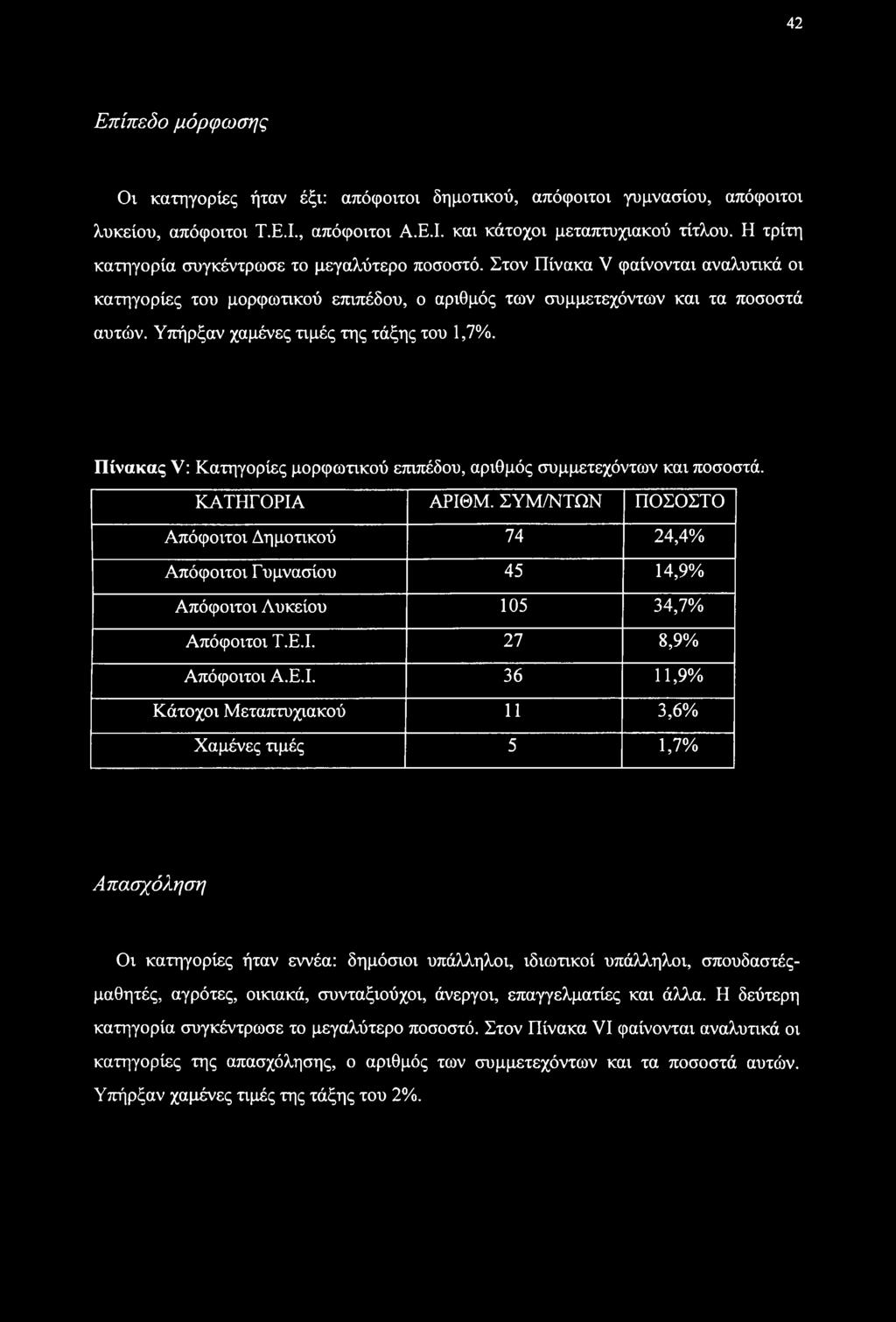 Υπήρξαν χαμένες τιμές της τάξης του 1,7%. Πίνακας V: Κατηγορίες μορφωτικού επιπέδου, αριθμός συμμετεχόντων και ποσοστά. ΚΑΤΗΓΟΡΙΑ ΑΡΙΘΜ.