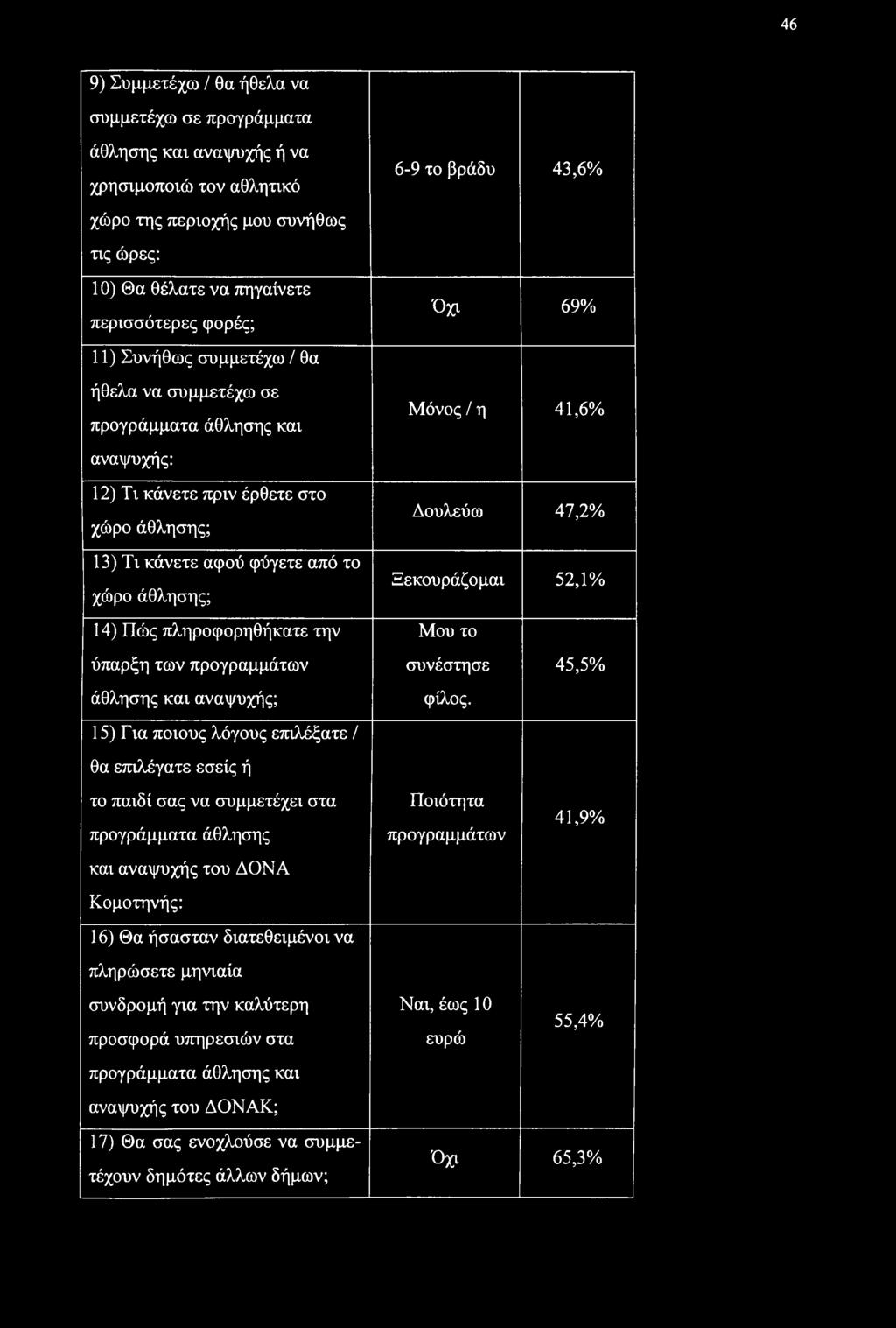 άθλησης; 14) Πώς πληροφορηθήκατε την Μόνος / η 41,6% Δουλεύω 47,2% Ξεκουράζομαι 52,1% Μου το ύπαρξη των προγραμμάτων άθλησης και αναψυχής; 15) Για ποιους λόγους επιλέξατε / θα επιλέγατε εσείς ή το