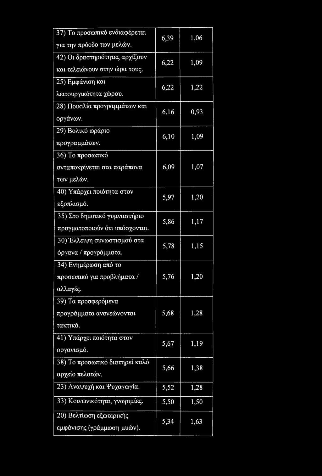 35) Στο δημοτικό γυμναστήριο πραγματοποιούν ότι υπόσχονται. 30) Έλλειψη συνωστισμού στα όργανα / προγράμματα.