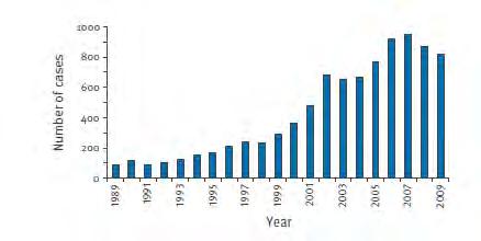 Στο γράφημα (Γράφημα 1) που ακολουθεί, αναφέρονται τα περιστατικά ταξιδιωτών που συνδέονται με τη νόσο των λεγεωναρίων και έχουν αναφερθεί στο EWGLINET, για τα έτη, 1989-2009 (Ricketts et al, 2010).