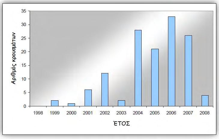 Γράφημα 3: Εποχιακή κατανομή των επιβεβαιωμένων κρουσμάτων της Νόσου των Λεγεωναρίων που αναφέρθηκαν στις χώρες της Ευρωπαϊκής Ζώνης το 2009 Όσο αφορά την Ελλάδα το χρονικό διάστημα από το 1987 έως