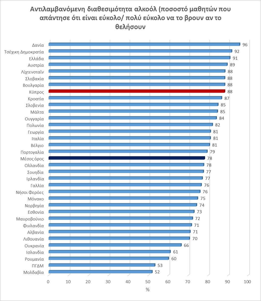 Πηγή: ESPAD 2015 Κατάσταση στην