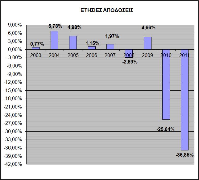 γ. Διάγραμμα Ετήσιων Αποδόσεων Το 2003 αφορά περίοδο από 8/8/2003 (ημερομηνία έναρξης του Α/Κ) μέχρι 31/12/2003 Γ. Οικονομικές πληροφορίες 1.