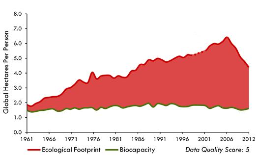 τας της Γης μέχρι το 2020 (wwf living planet report 2016). Αν, λοιπόν, η ζήτηση συνεχίζει να αυξάνεται τότε θα χρειαστούμε το αντίστοιχο με δυο πλανήτες Γης.