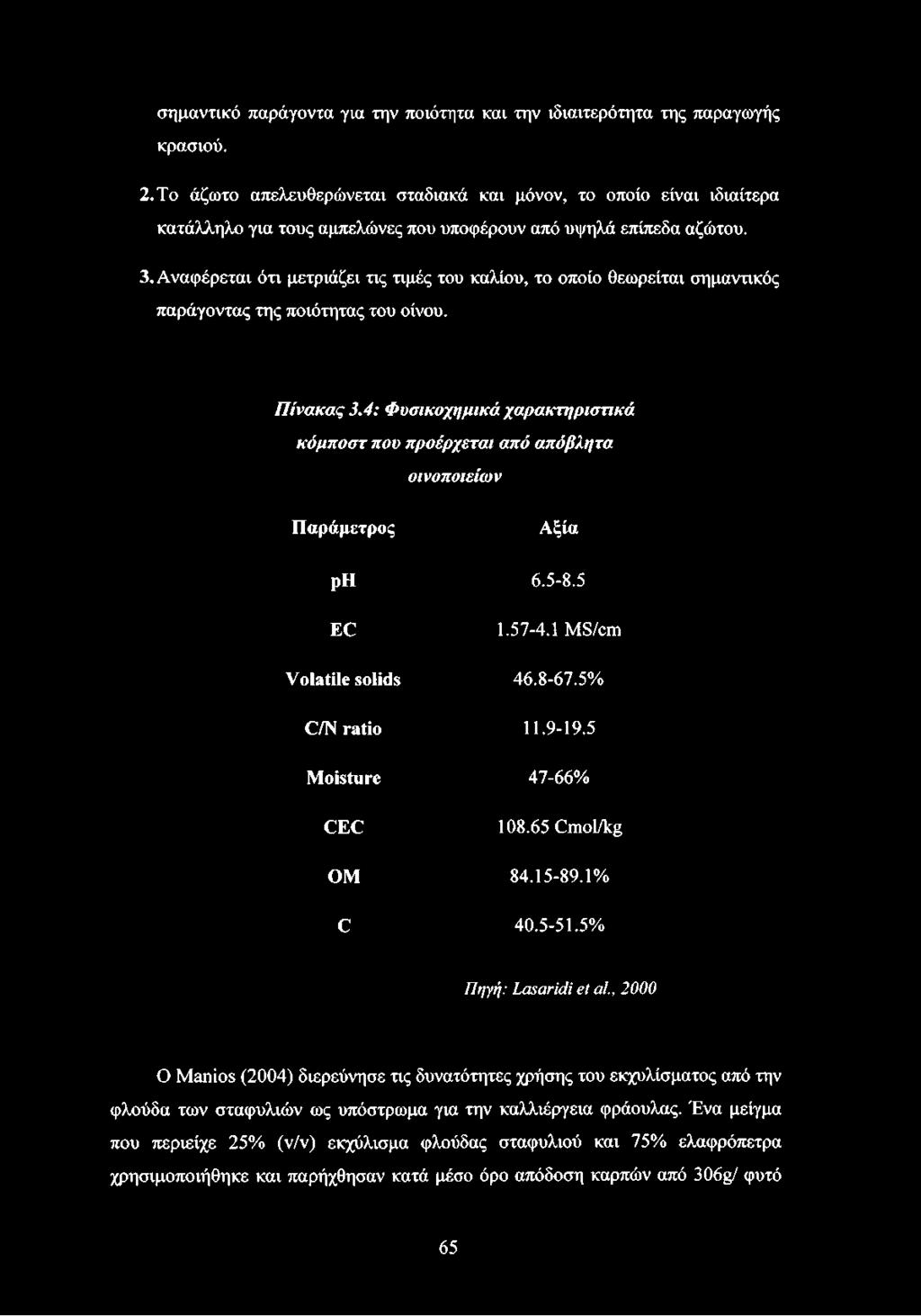 5% C/N ratio 11.9-19.5 M oisture 47-66% C EC 108.65 Cmol/kg O M 84.15-89.1% C 40.5-51.