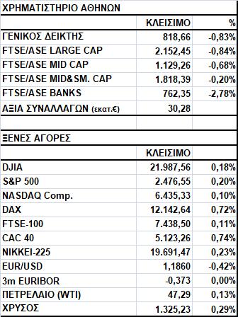 Γενικός Δείκτης Εικόνα Αγοράς Πτώση στο Χ.Α. Ο Γενικός Δείκτης έκλεισε στις 818,66 μονάδες, σημειώνοντας απώλειες 0,83%.