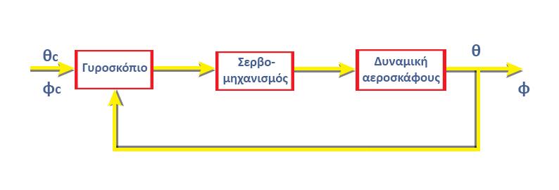 Μαθηζιακοί ζηόσοι Κεθάλαιο 9: Σσεδιαζμόρ αςηόμαηυν πιλόηυν Μεηά ηελ αλάγλωζε ηνπ θεθαιαίνπ νη θνηηεηέο ζα είλαη ζε ζέζε: Να αληηιακβάλνληαη ηηο βαζηθέο αξρέο ιεηηνπξγίαο ελόο απηόκαηνπ πηιόηνπ Να