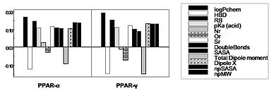 Σχήμα 3.16. Συντελεστές των περιγραφικών μεταβλητών των χωριστών μοντέλων PPAR-α και PPAR-γ. Στο Σχήμα 3.