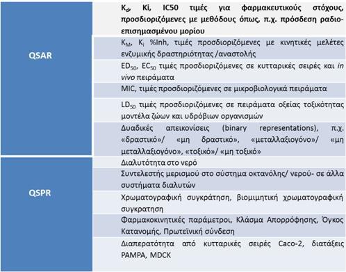 Πίνακας 3.2. Χαρακτηριστικά βιολογικά και φυσικοχημικά μεγέθη που εξετάζονται στις μελέτες QSAR και QSPR. Τα βιολογικά δεδομένα χρησιμοποιούνται συνήθως υπό τη μορφή αρνητικού δεκαδικού λογαρίθμου.