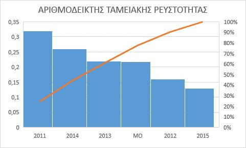 0,14 0,12 0,1 0,08 0,06 0,04 0,02 0 2015 Το 2015 ξαναμειώνεται και συγκεκριμένα μειώνεται στο μισό της ταμειακής ρευστότητας του 2014.