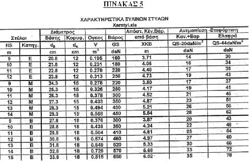 2.6.4. Κλάσεις κατασκευής Με τον όρο κλάση εννοούμε την αξιοπιστία που θα έχουμε στο δίκτυο με βάση τους συντελεστές ασφαλείας που θα ληφθούν υπόψη. Έχουμε δύο κλάσεις Α και Β.